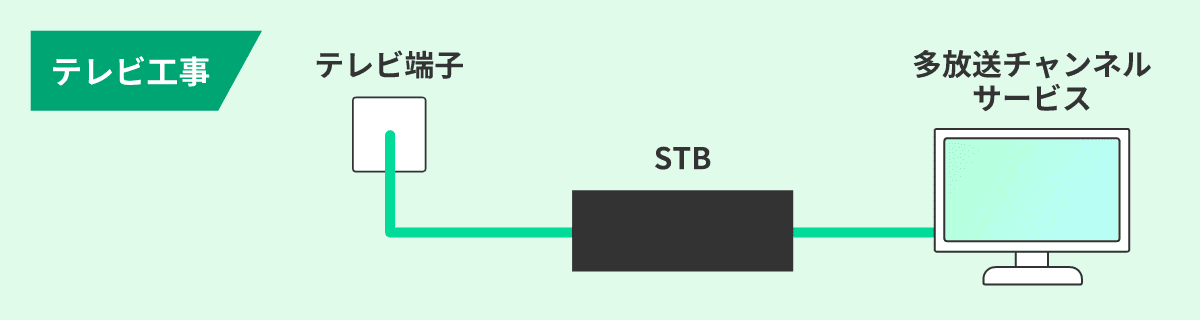 テレビ工事