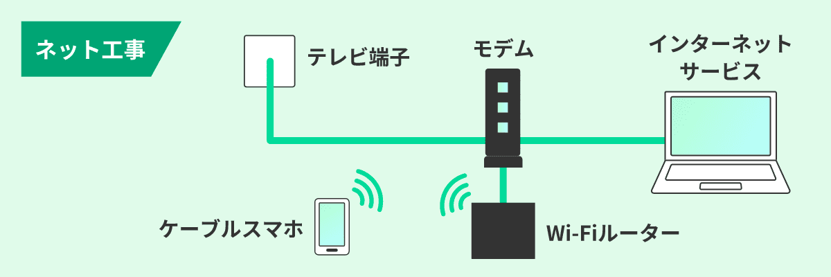 ネット工事