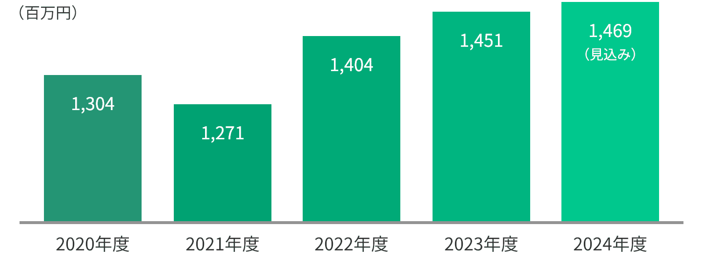 2020年度：1,304 2021年度：1,271 2022年度：1,404 2023年度：1,451 2024年度：1,469（見込み）※単位（百万円）