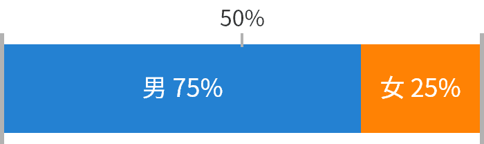 男：75%　女：25%