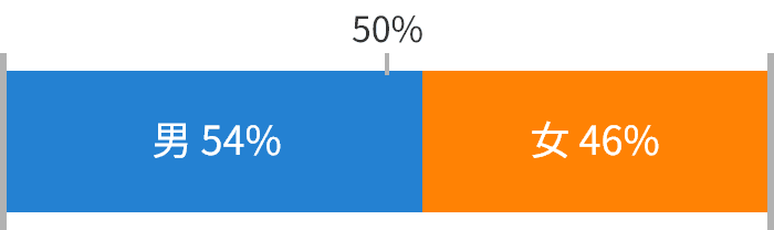 男：54%　女：46%