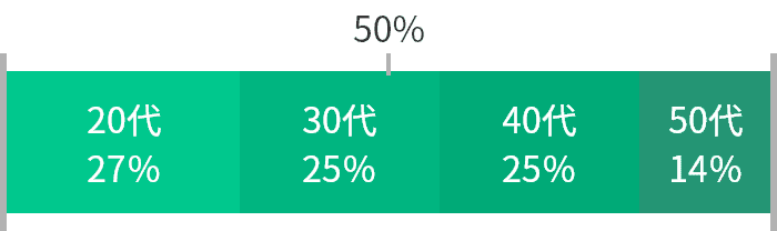 20代：27%　30代：25%　40代：25%　50代：14%