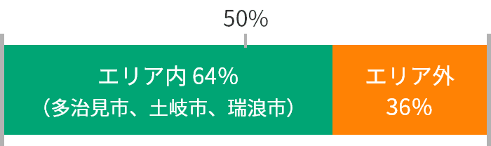 エリア内（多治見市、土岐市、瑞浪市）：64%　エリア外：36%