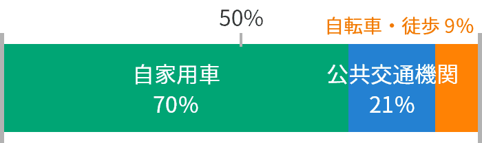 自家用車：70%　公共交通機関：21%　自動車・徒歩：9%