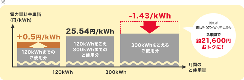 2年間で約21,100円おトク！