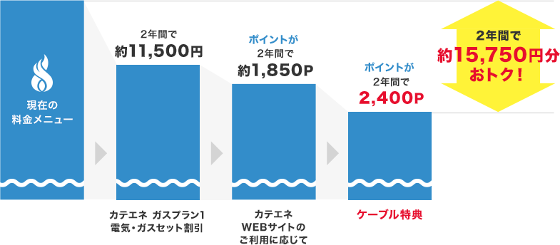 2年間で約15,750円おトク！