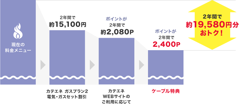 2年間で約19,580円おトク！