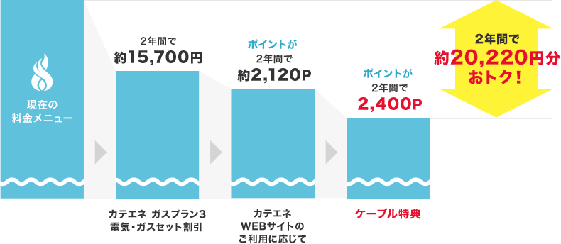 2年間で約20,220円おトク！