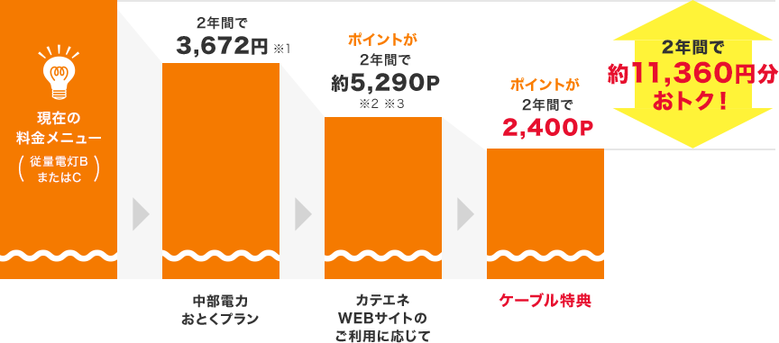 2年間で約11,360円おトク！