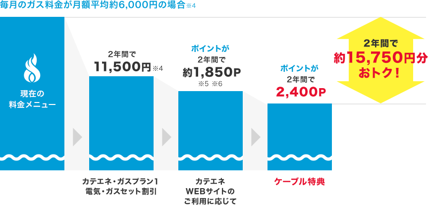 2年間で約15,750円おトク！