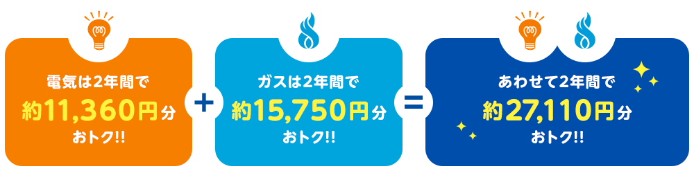 電気は2年間で約11,360円分おトク!!ガスは2年間で約15,750円分おトク!!あわせて2年間で約27,110円分おトク!!