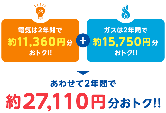 電気は2年間で約11,360円分おトク!!ガスは2年間で約15,750円分おトク!!あわせて2年間で約27,110円分おトク!!